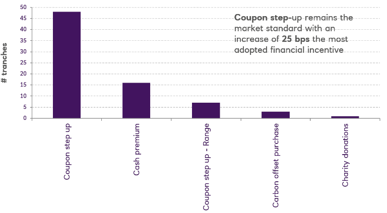 Sustainability-Linked Bond coupon structure