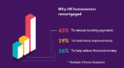 Why do homeowners remortgage? 43% remortgage to reduce monthly payments. 19% to fund home improvements. 16% to relieve financial anxiety. Note this was a multiple-choice question.